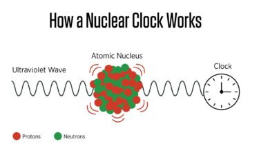 Scientists measure the frequency of energy pulses affecting an atom's nucleus by counting the waves in the UV signal. Wavelengths that can induce a nucleus transition oscillate at higher frequencies