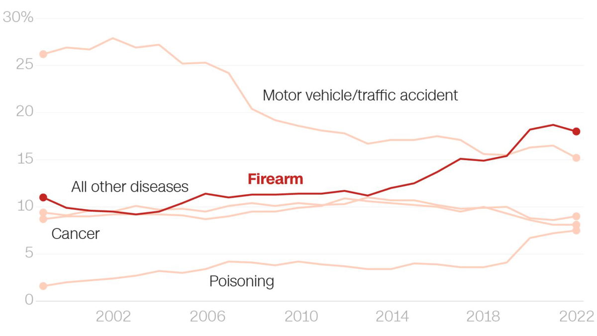 <i>CNN via CNN Newsource</i><br/>Guns continue to be the leading cause of death for US children and teens since surpassing car accidents in 2020.