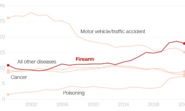 Guns continue to be the leading cause of death for US children and teens since surpassing car accidents in 2020.