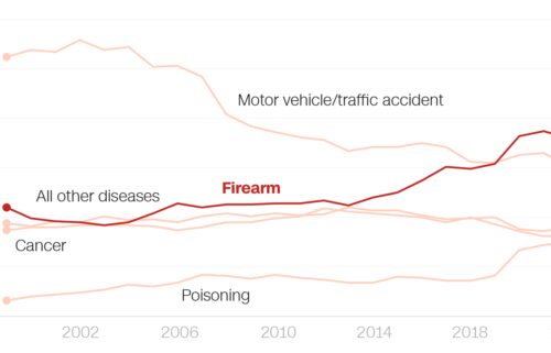 Guns continue to be the leading cause of death for US children and teens since surpassing car accidents in 2020.