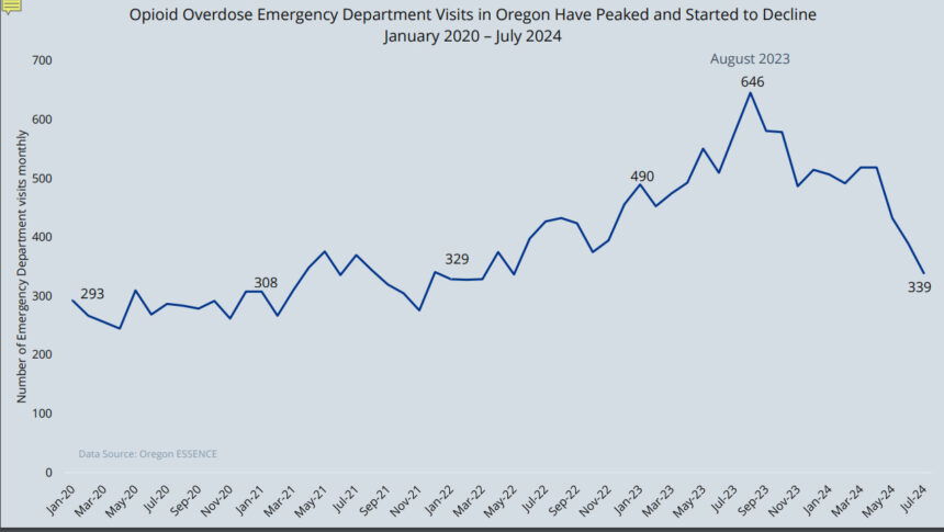 Oregon opioid Emergency Dept visits 2020-24