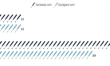 The teams have met on the field a total of 88 times — 22 times in the regular season and 66 in the World Series. The teams have 11 wins each in regular season matchups against each other