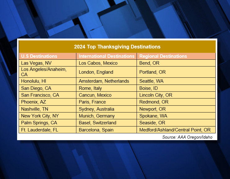 Bend is still top regional destination, according to AAA; Redmond is sixth.