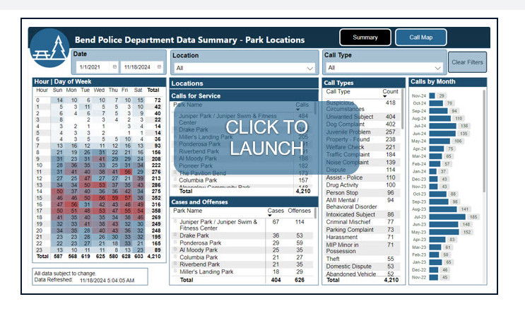 New Bend Police data hub gives info on calls for service to parks and recreation facilities.