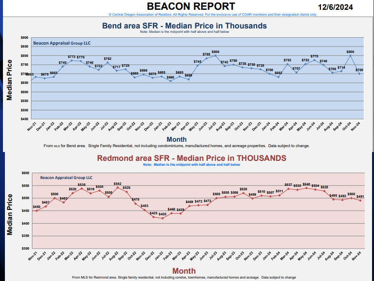 The Bend median home price dropped $100K to $700K in November, back to the levels seen earlier in the year.