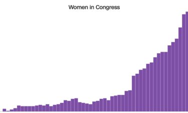 The number of women in Congress is decreasing but not by much. Overall