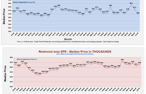 Beacon Report Bend Redmond home prices June 2025